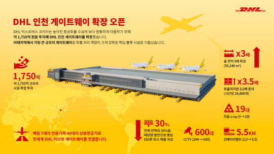 DHL 인천 게이트웨이 개요. DHL 코리아 제공